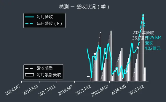 6510 精測 營收趨勢圖
