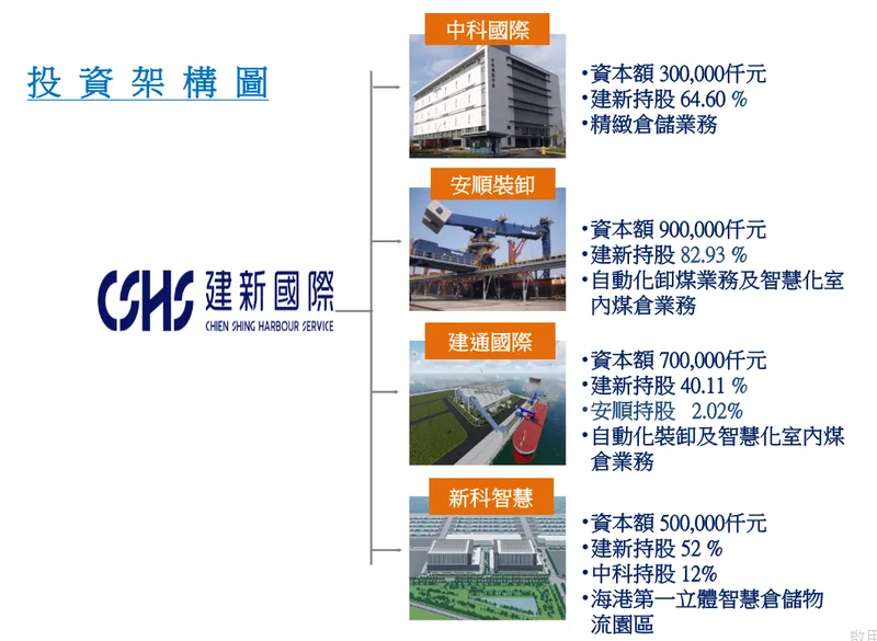 建新國際投資架構圖