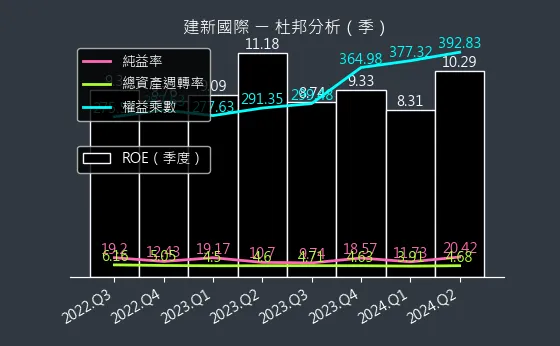 8367 建新國際 杜邦分析