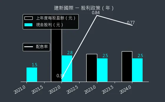 8367 建新國際 股利政策