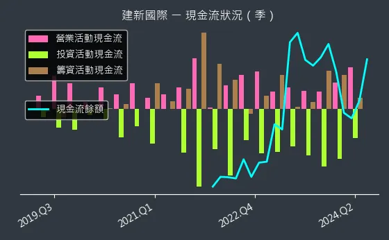 8367 建新國際 現金流狀況