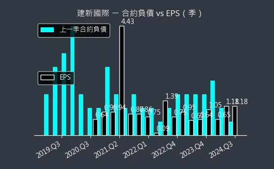 8367 建新國際 合約負債