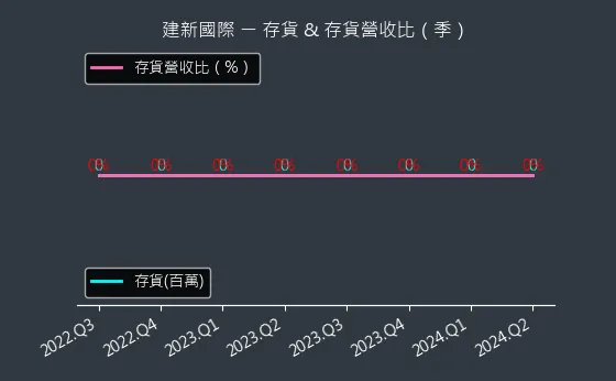 8367 建新國際 存貨與存貨營收比