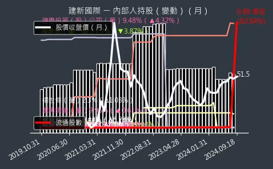 8367 建新國際 內部人持股