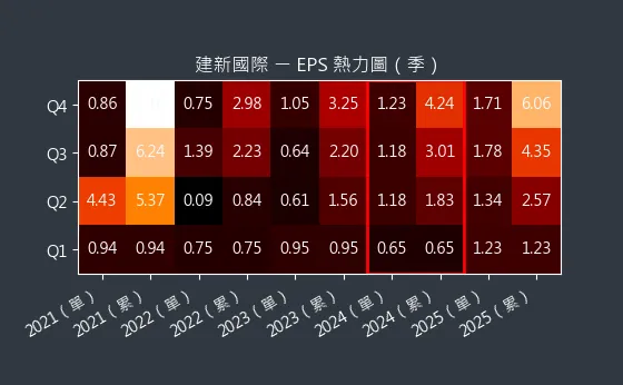 8367 建新國際 EPS 熱力圖