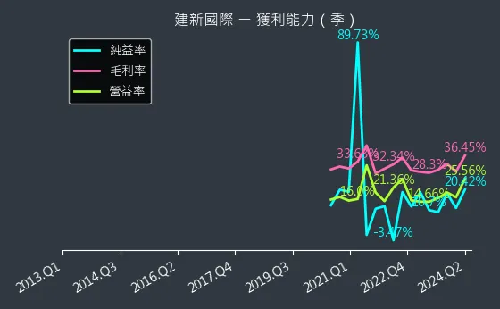 8367 建新國際 獲利能力