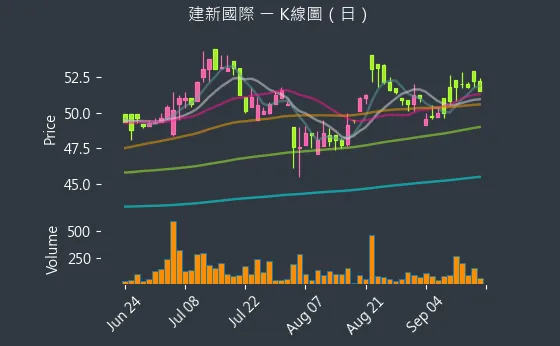 8367 建新國際 K線圖（日）
