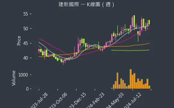 8367 建新國際 K線圖（週）