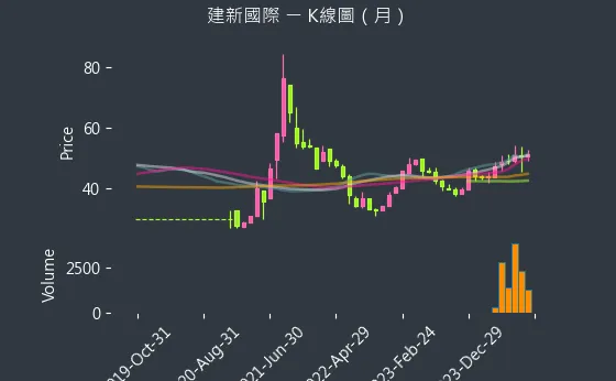 8367 建新國際 K線圖（月）