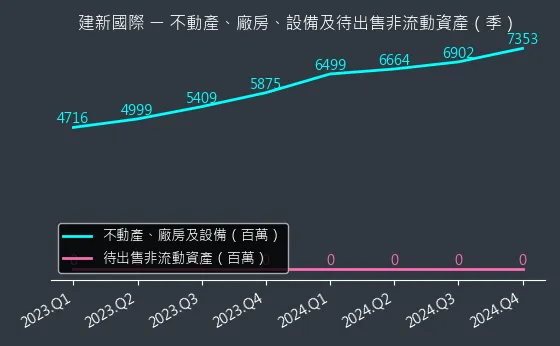 8367 建新國際 不動產、廠房、設備及待出售非流動資產變化圖