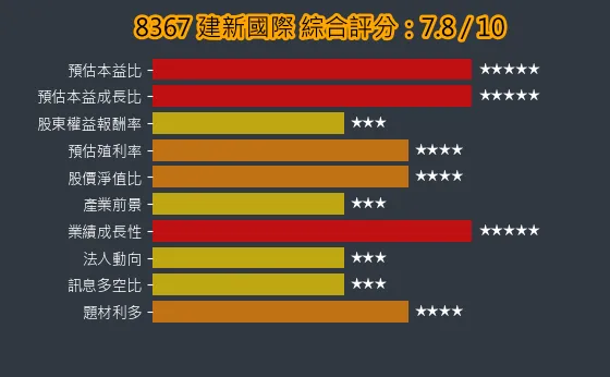8367 建新國際 綜合評分