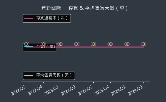 8367 建新國際 存貨與平均售貨天數