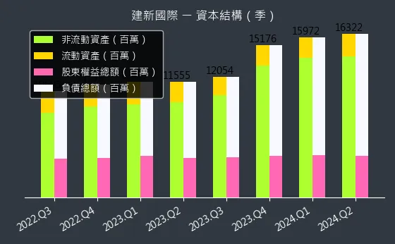 8367 建新國際 資本結構