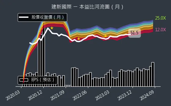 8367 建新國際 本益比河流圖