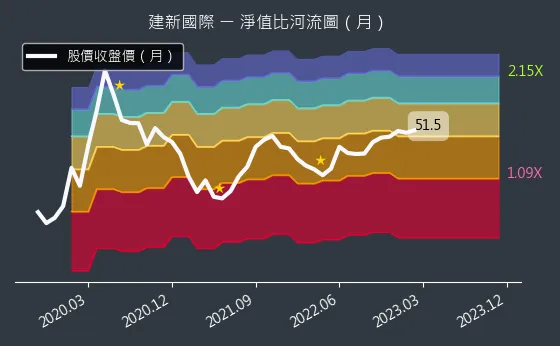 8367 建新國際 淨值比河流圖