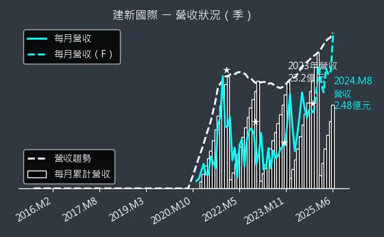 8367 建新國際 營收狀況