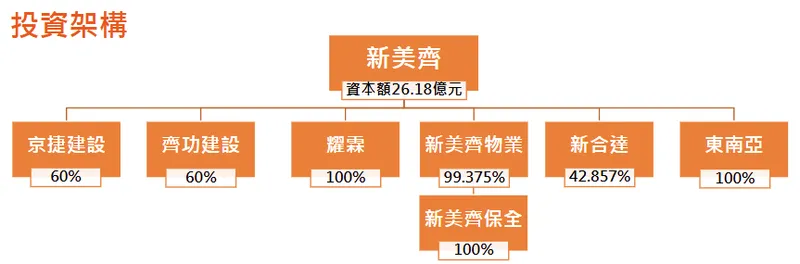 新美齊投資架構