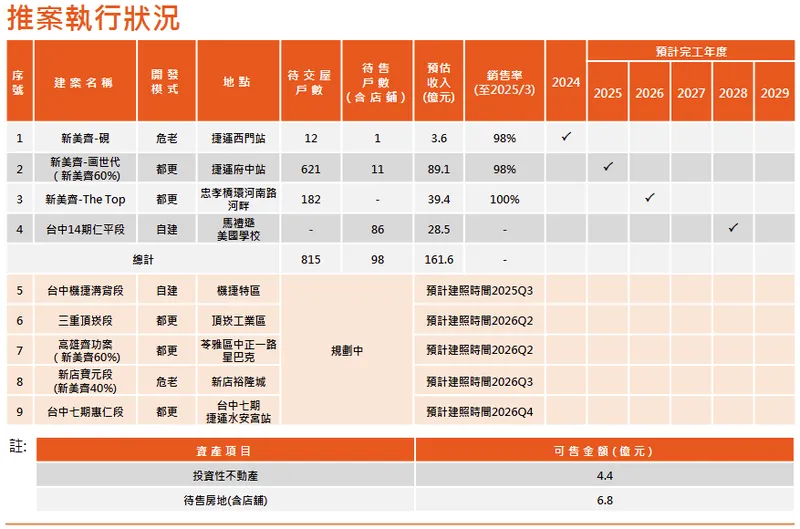 新美齊推案執行狀況