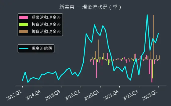 2442 新美齊 現金流狀況