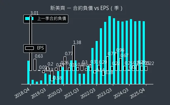 2442 新美齊 合約負債與 EPS
