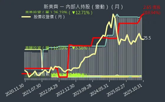 2442 新美齊 內部人持股變動