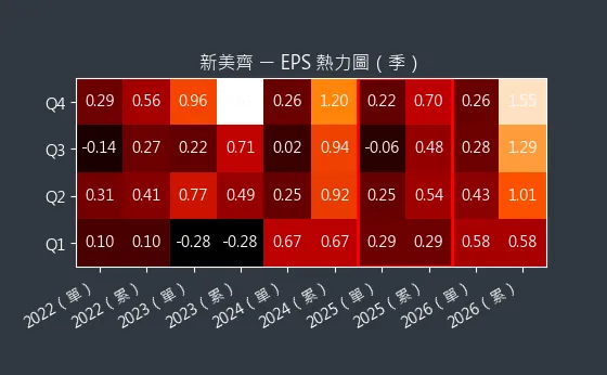 2442 新美齊 EPS 熱力圖