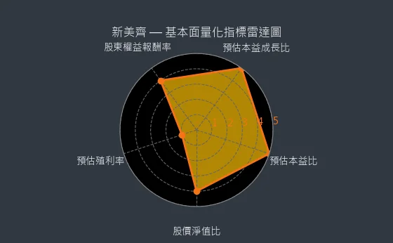 2442 新美齊 量化綜合評分