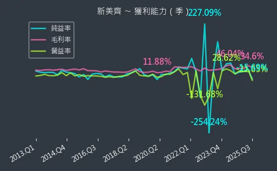 2442 新美齊 獲利能力