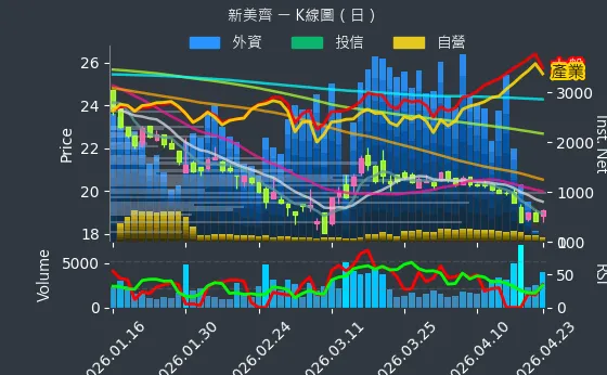 2442 新美齊 日線圖