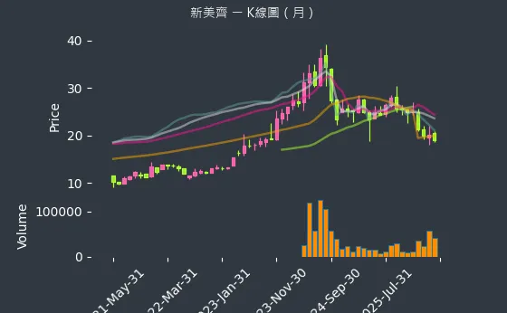 2442 新美齊 月線圖