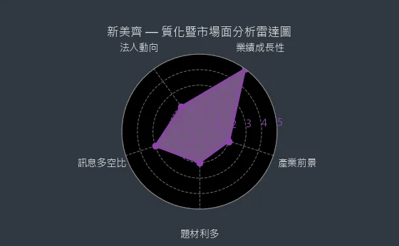 2442 新美齊 質化綜合評分