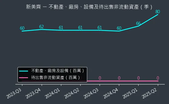 2442 新美齊 不動產、廠房、設備及待出售非流動資產變化圖