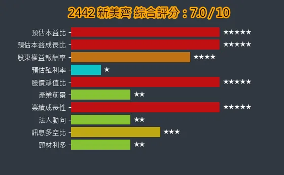 2442 新美齊 綜合評分