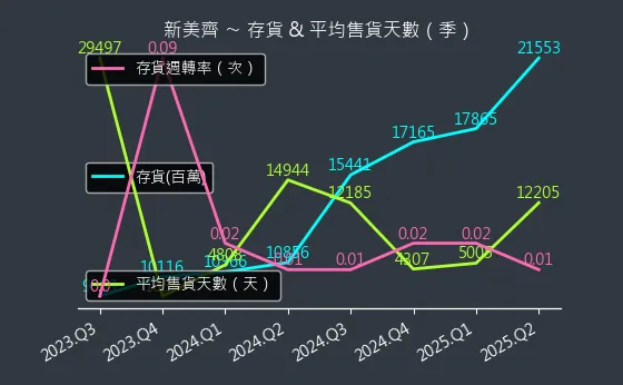 2442 新美齊 存貨與平均售貨天數