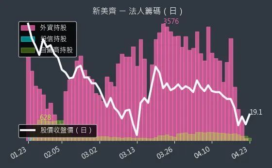 2442 新美齊 三大法人買賣超