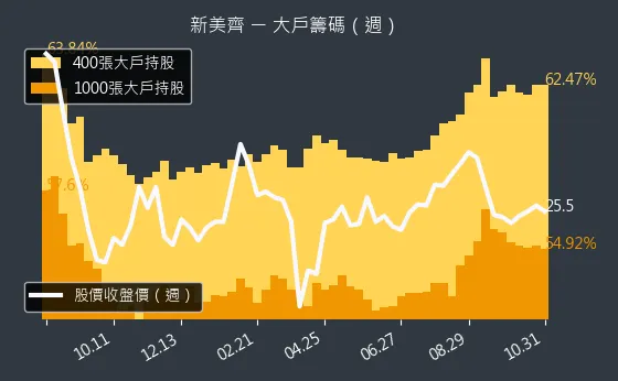 2442 新美齊 大戶持股變動、集保戶變化