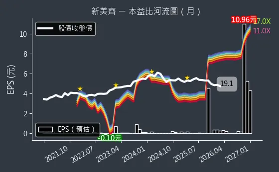 2442 新美齊 本益比河流圖