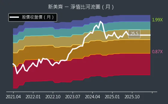 2442 新美齊 淨值比河流圖