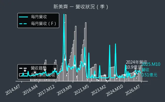 2442 新美齊 營收趨勢圖