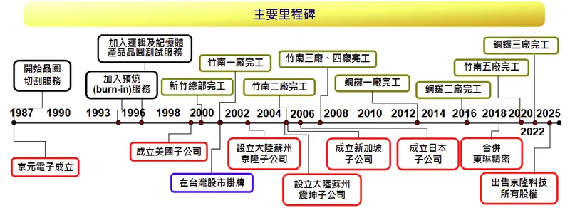 京元電子主要里程碑