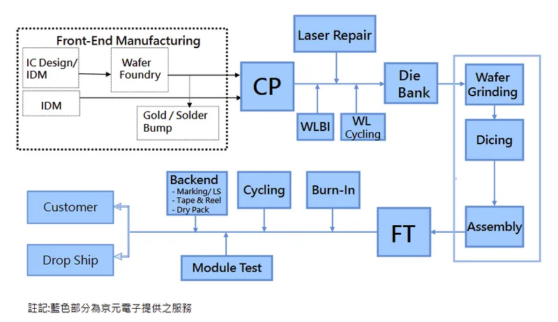 京元電子IC製造流程