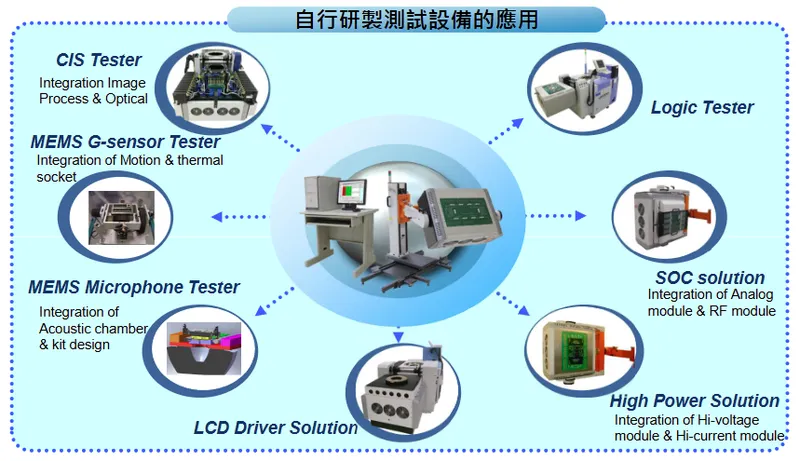 京元電子自製測試設備