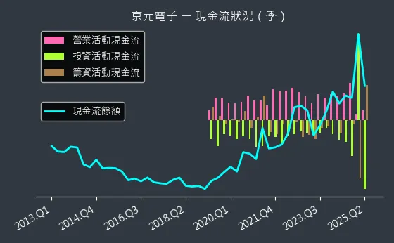 2449 京元電子 現金流狀況