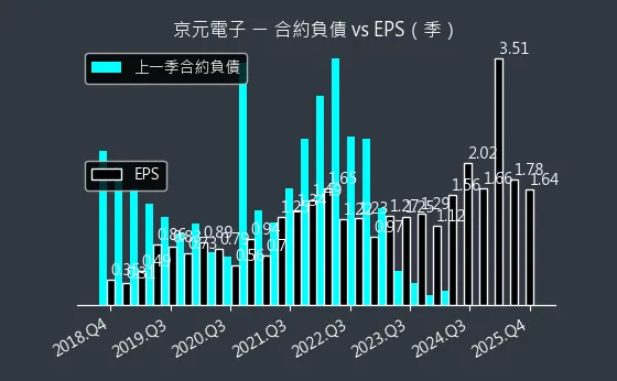 2449 京元電子 合約負債與 EPS