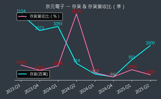 2449 京元電子 存貨與存貨營收比