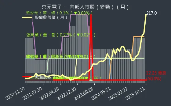 2449 京元電子 內部人持股變動