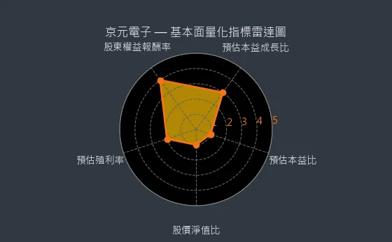 2449 京元電子 量化綜合評分