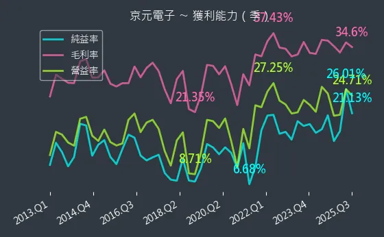 2449 京元電子 獲利能力