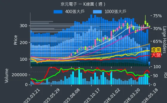 2449 京元電子 週線圖