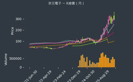 2449 京元電子 月線圖